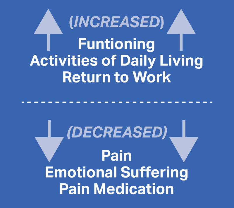 Increased Vs. Decreased Pain and Suffering